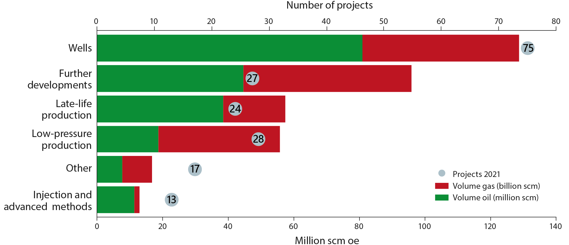 Figure 2-3 Specific projects for improved recovery from fields; number of projects and resources