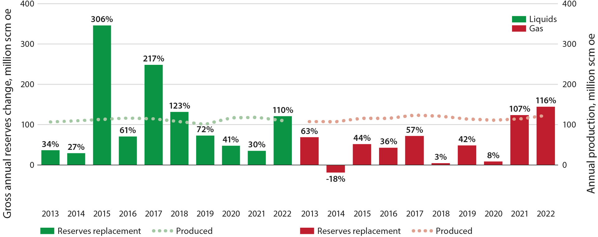 The figure shows reserves replacement- and production development for liquids and gas over the last ten-year period.  The annual reserve replacement is given in per cent