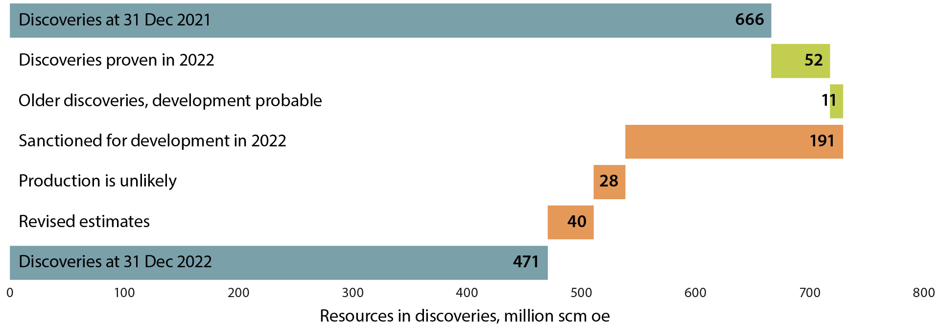 figure-The figure shows an overview of resource development in the discovery portfolio through 2022.2-7-resource-dynamics-discoveries.png