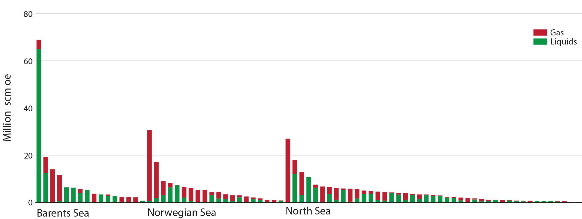 the figure shows the discovery portfolio at the three sea areas at  the Norwegian Continental Shelf.