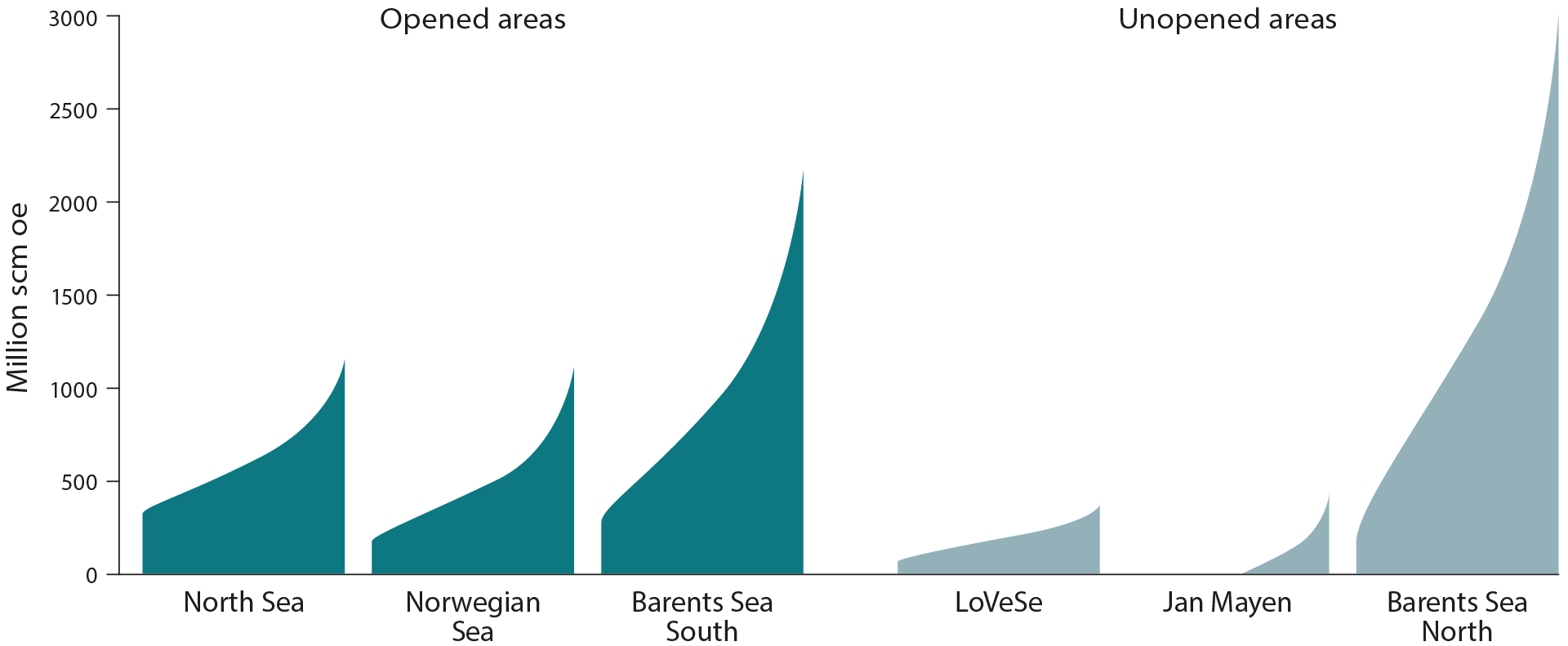 figure-3-3-undiscovered-resources-in-opened-unopened-areas.png