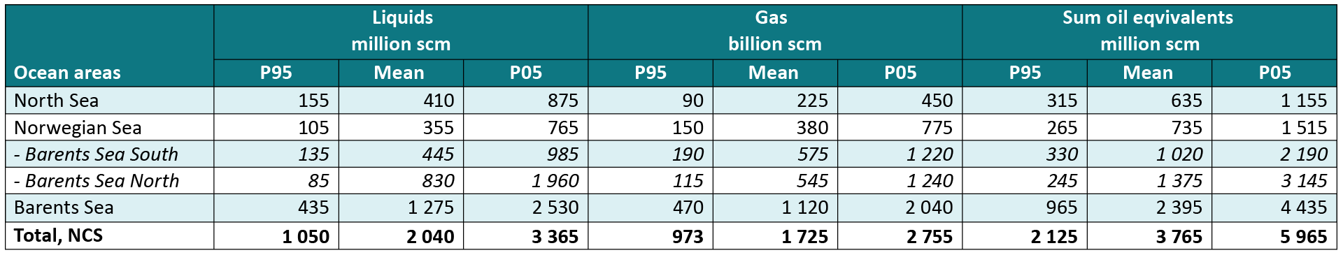 The table shows Undiscovered resources by sea area with range of uncertainty.