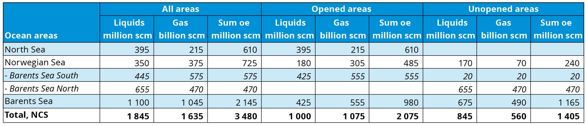 table3-2-undiscovered-resources-by-sea-area-in-opened-and-unopened-areas.png