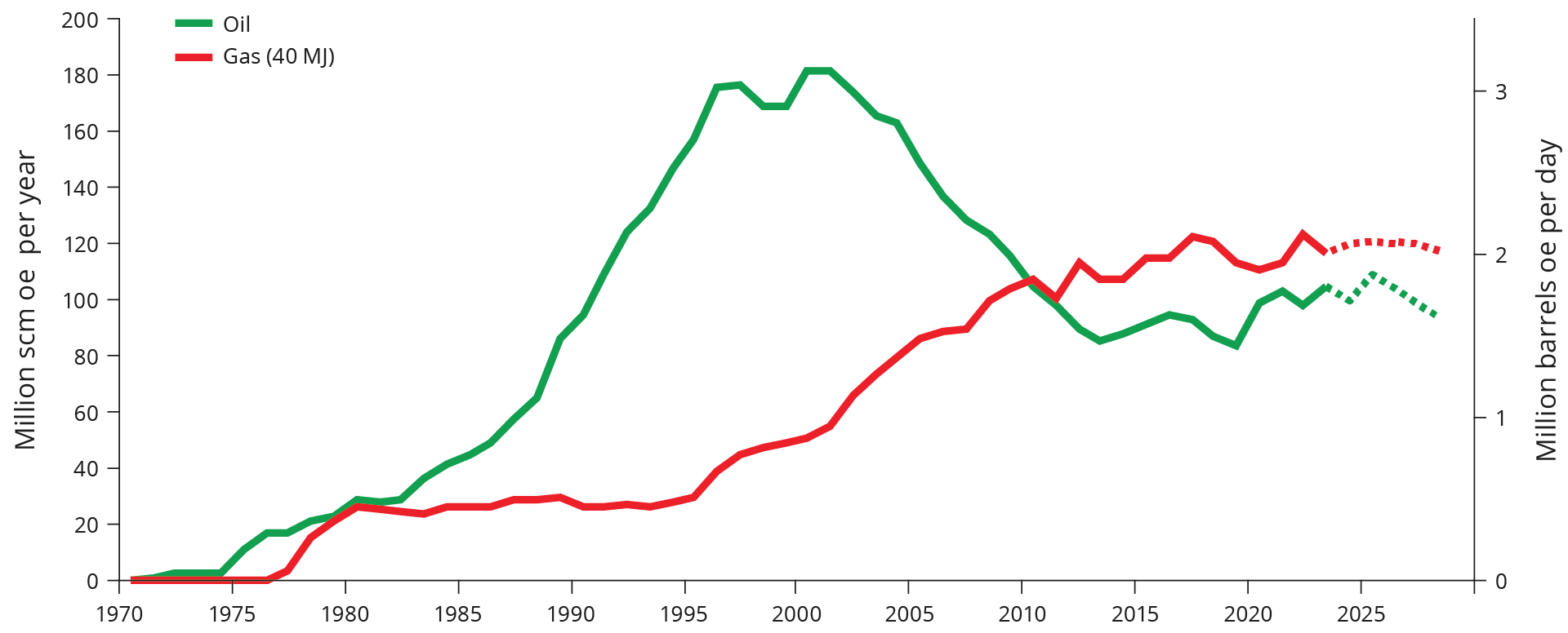 figure4-1-sales-of-oil-and-gas.png