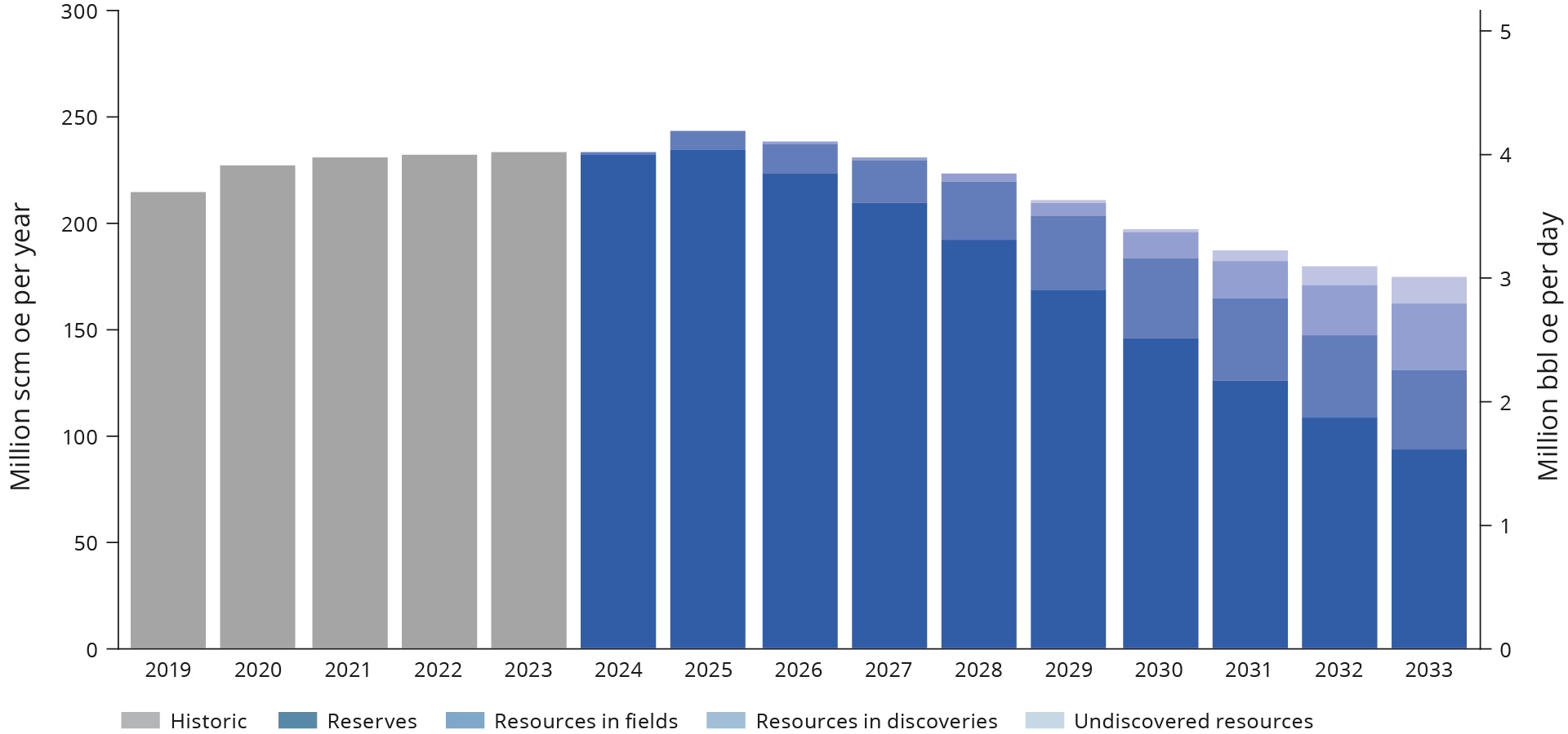 figure4-2-production-2019-2033.png