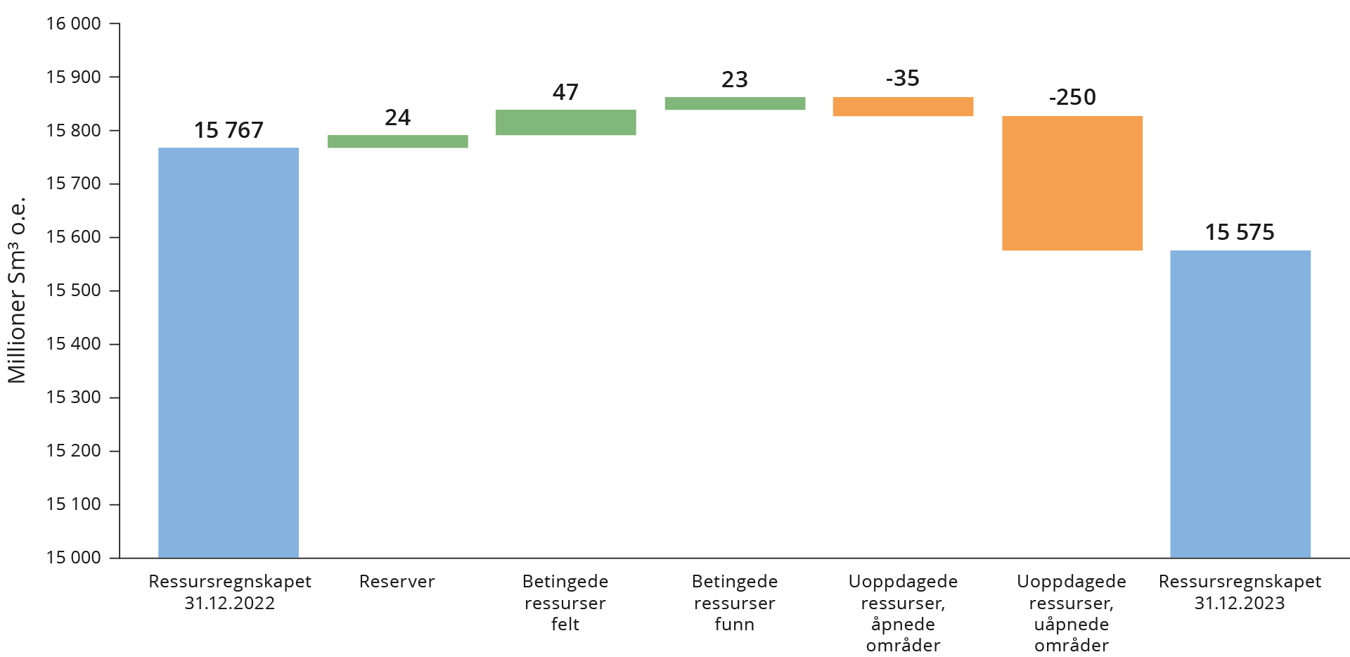 Figur 1‑1 Endringene i ressursvolum for 2023, fordelt på ressurskategoriene i ressursregnskapet.