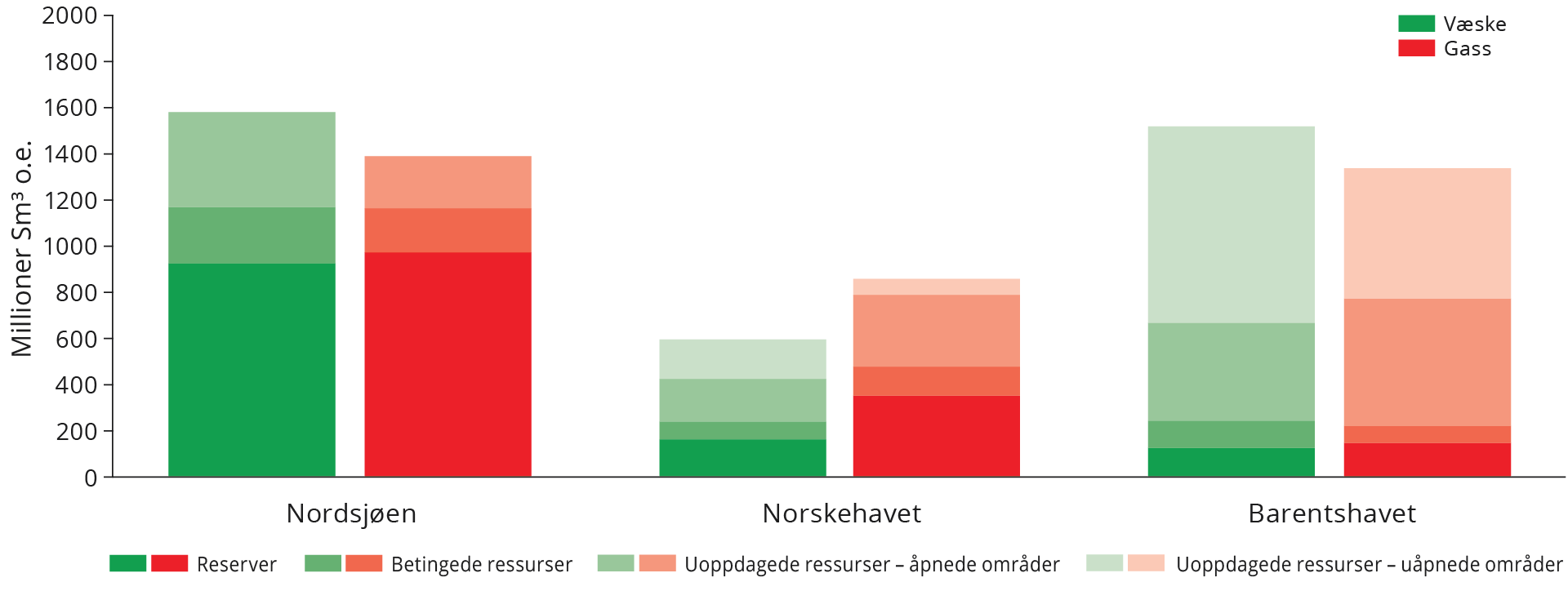 Figur 1-4 Fordeling av gjenværende volum av væske- og gassressurser (forventningsverdier) fordelt på havområder og ressurskategorier.