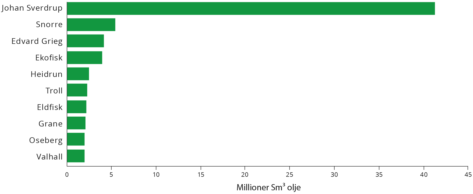 Figur 2-1 De ti største feltene i 2023 målt i oljeproduksjon.