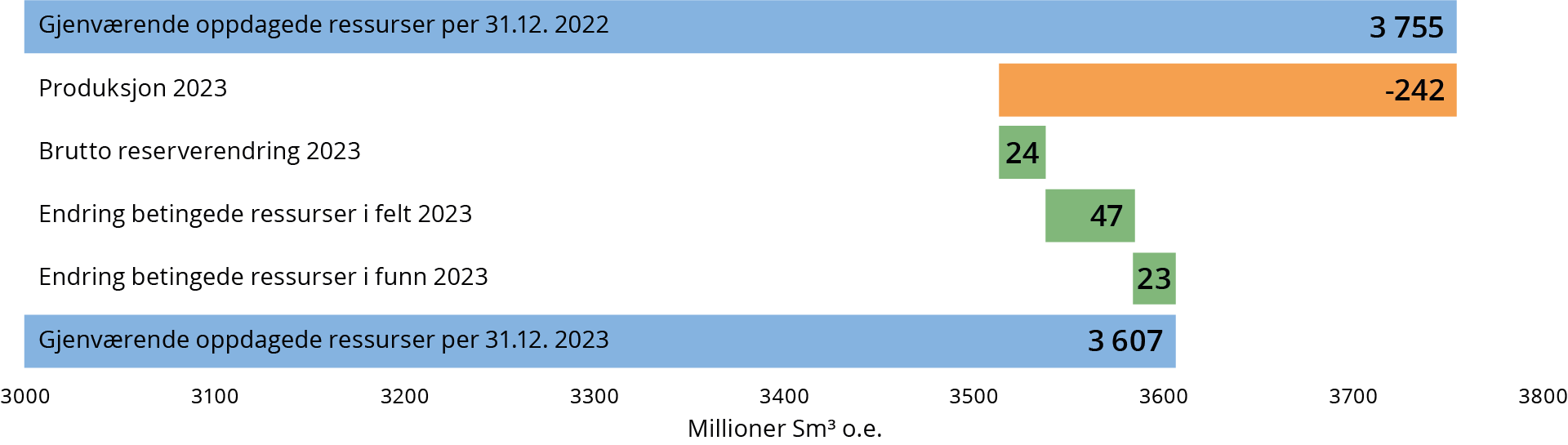 Figur 2-10 Oversikt over endringene i oppdagede ressurser fra 2022 til 2023.