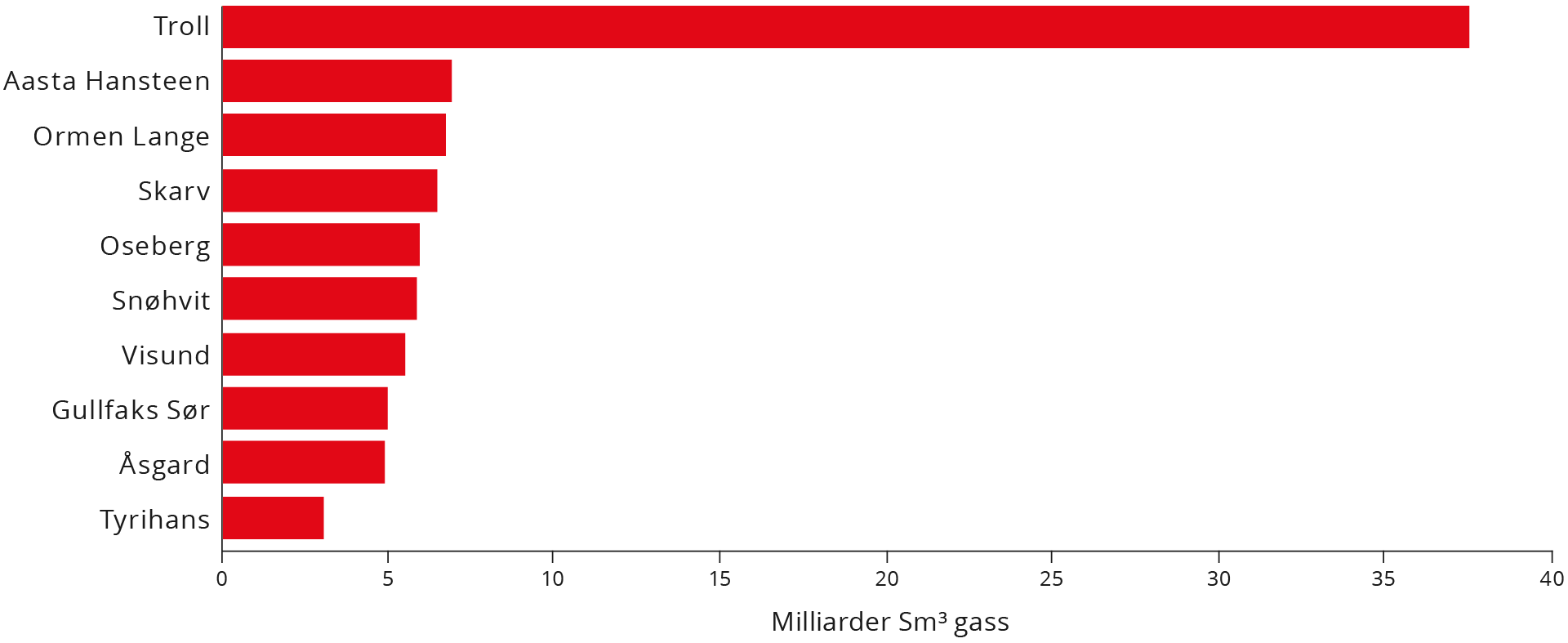 Figur 2-2 De ti største feltene i 2023 målt i gassproduksjon.