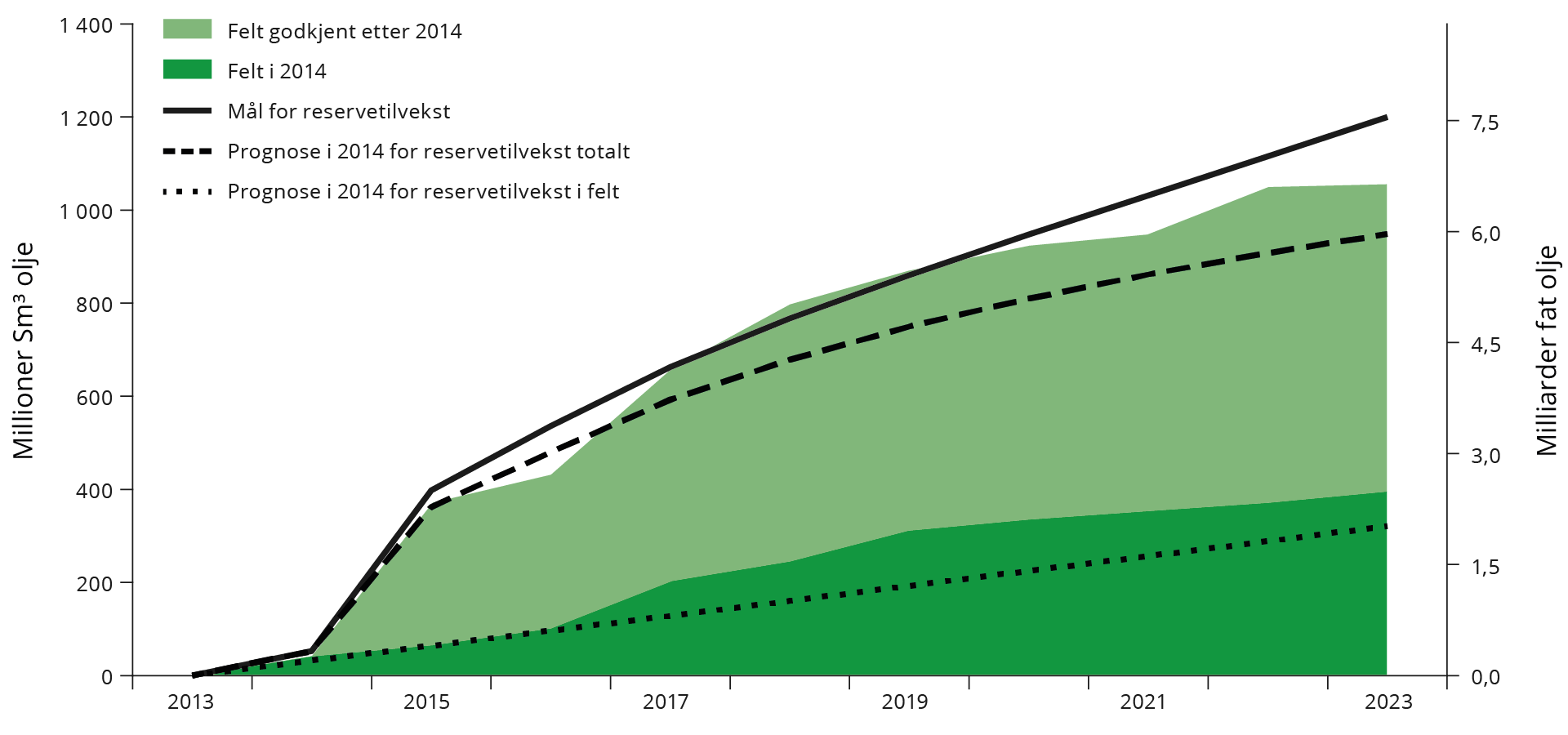 Figur 2-3 Tilvekst i oljereserver fra 2014 til 2023 sammenlignet med Sokkeldirektoratets (daværende ODs) prognose og mål fra 2014. 