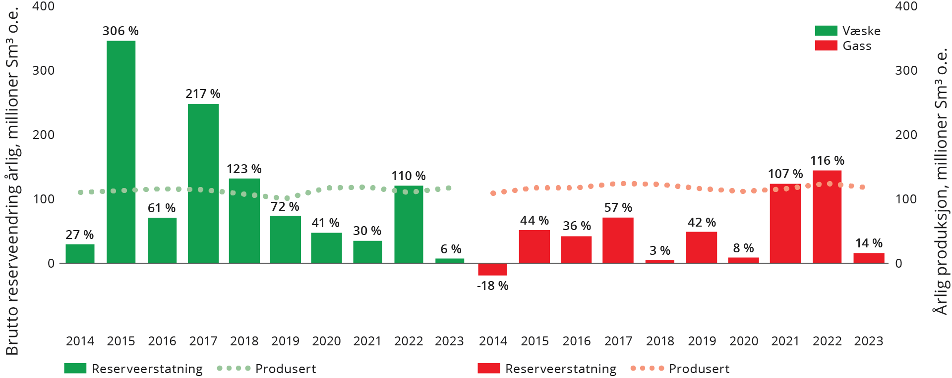 Figur 2-4 Reserveerstatnings- og produksjonsutvikling for væske og gass i siste tiårsperiode, prosenttall viser årlig reserveerstatning.