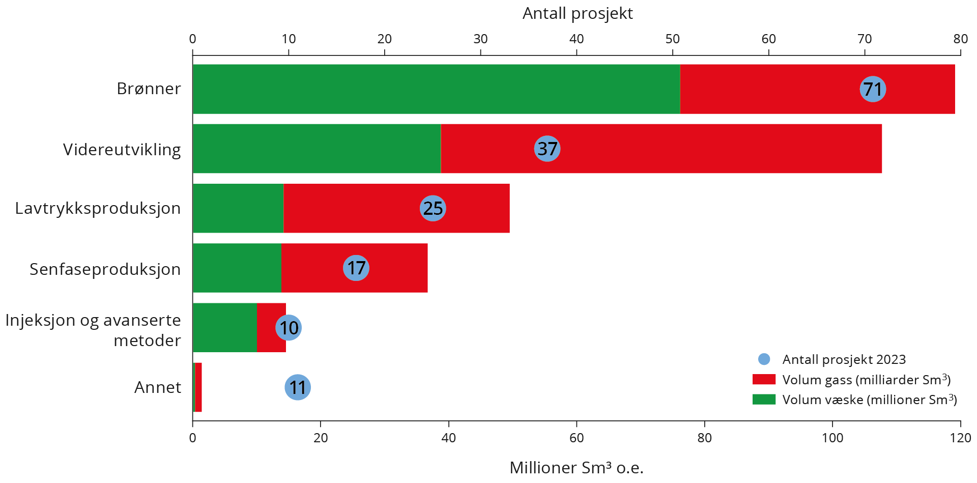 Figur 2-5 Konkrete prosjekt for økt utvinning fra feltene, antall og ressurser.