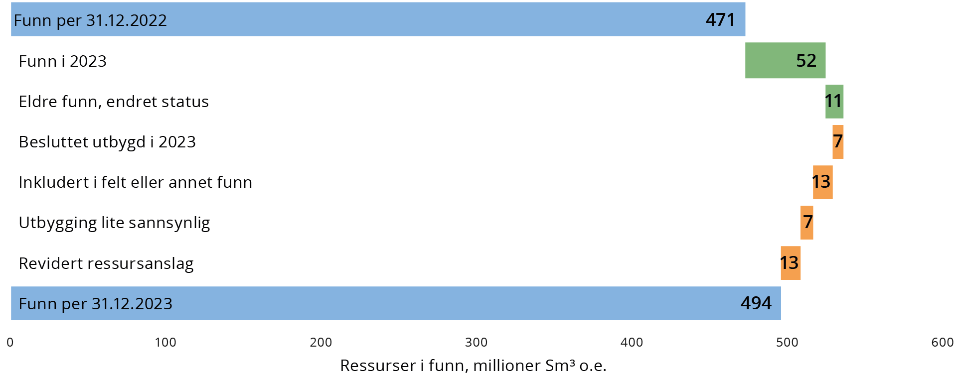 Figur 2-7 Oversikt over ressursutviklingen i funnporteføljen gjennom 2023. 