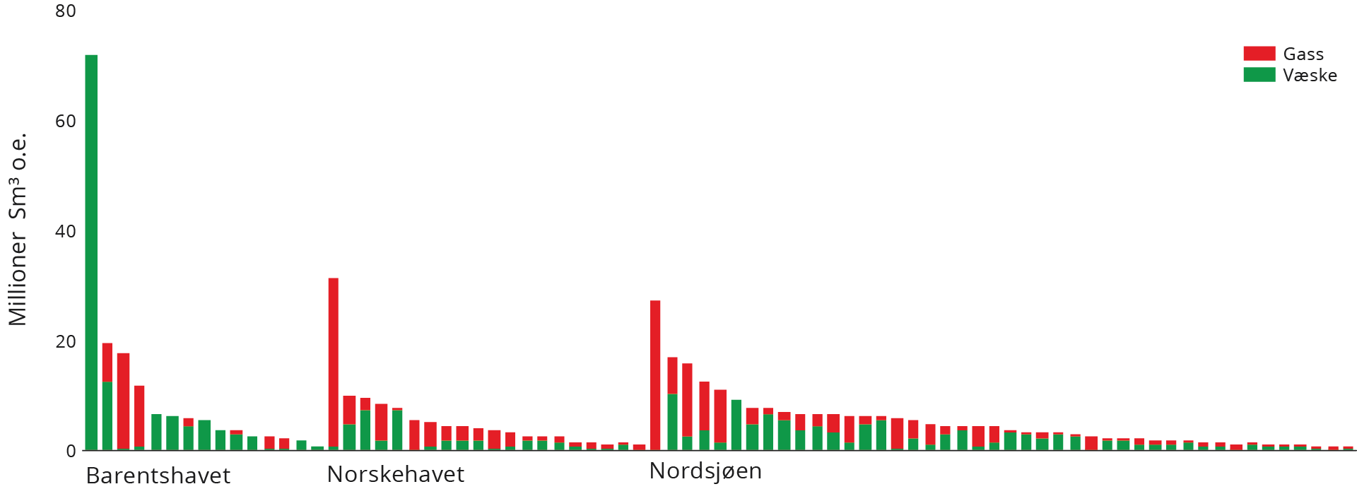 Figur 2-8 Funnporteføljen i ressursregnskapet.