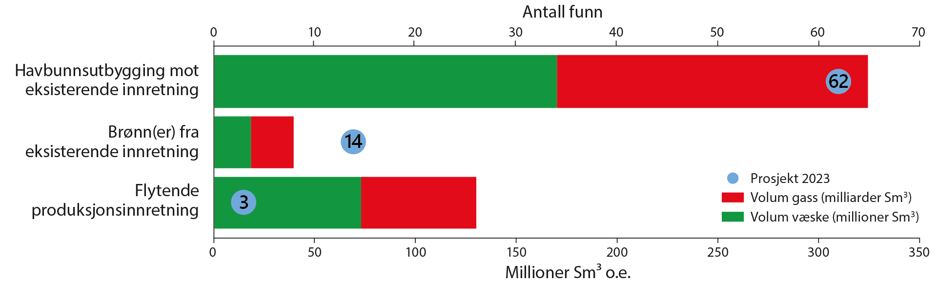 Figur 2-9 Sannsynlige utbyggingsløsninger for utvikling av de 79 funnene i årets ressursregnskap, samt ressursene samlet per utbyggingsløsning.