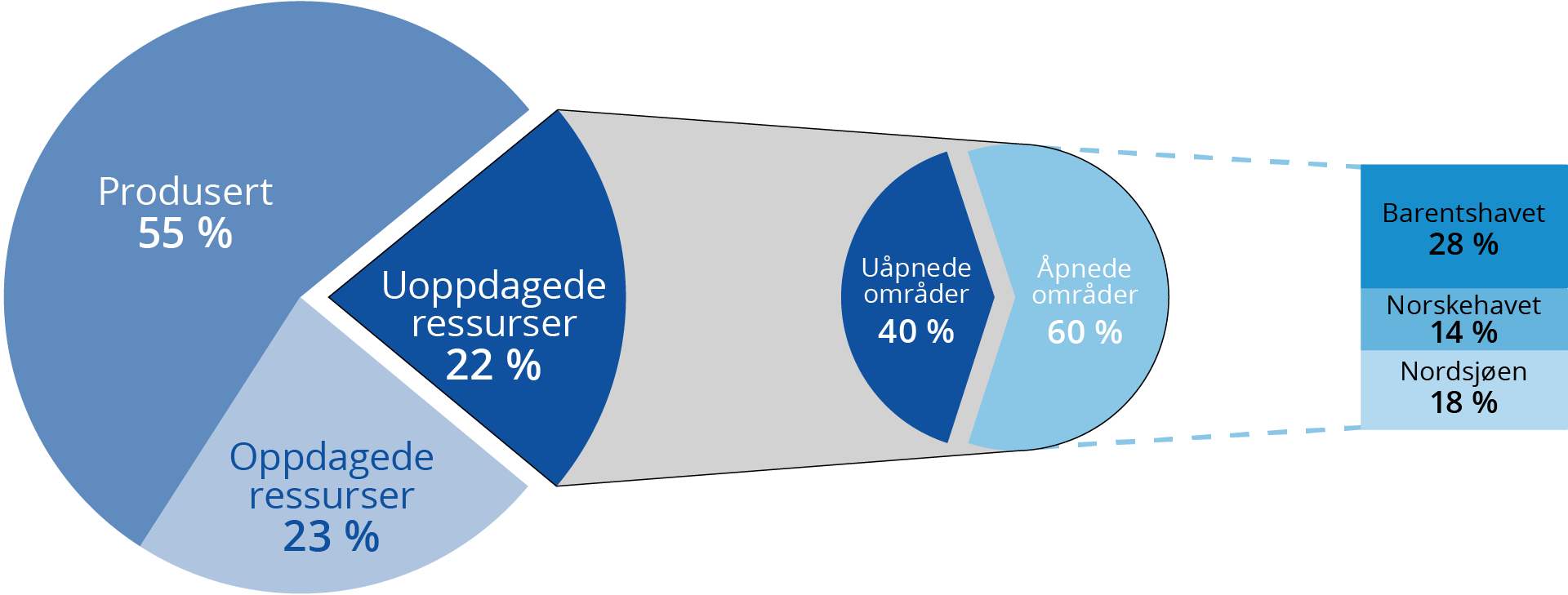 Figur 3-2 Fordeling av uoppdagede ressurser på åpnede og uåpnede områder.