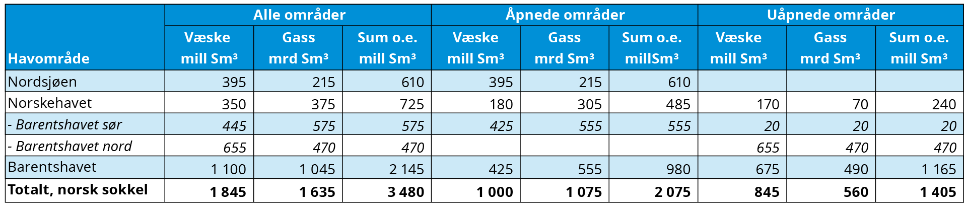 Tabell 3‑2 Uoppdagede ressurser per havområde, i åpnede og uåpnede områder.