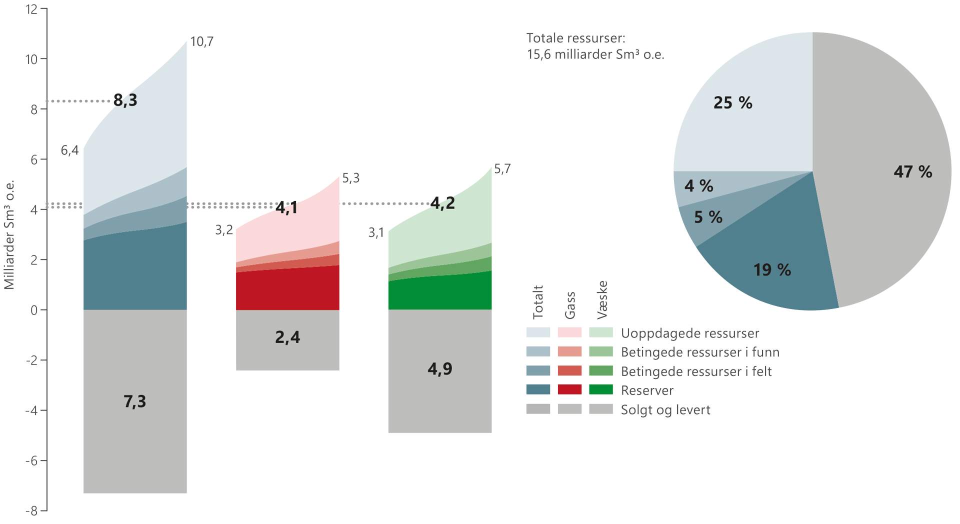 Søyler og kakediagram som illustrerer fordelingen av de totale utvinnbare ressursene og usikkerhet i estimatene per 31. Desember 2018.