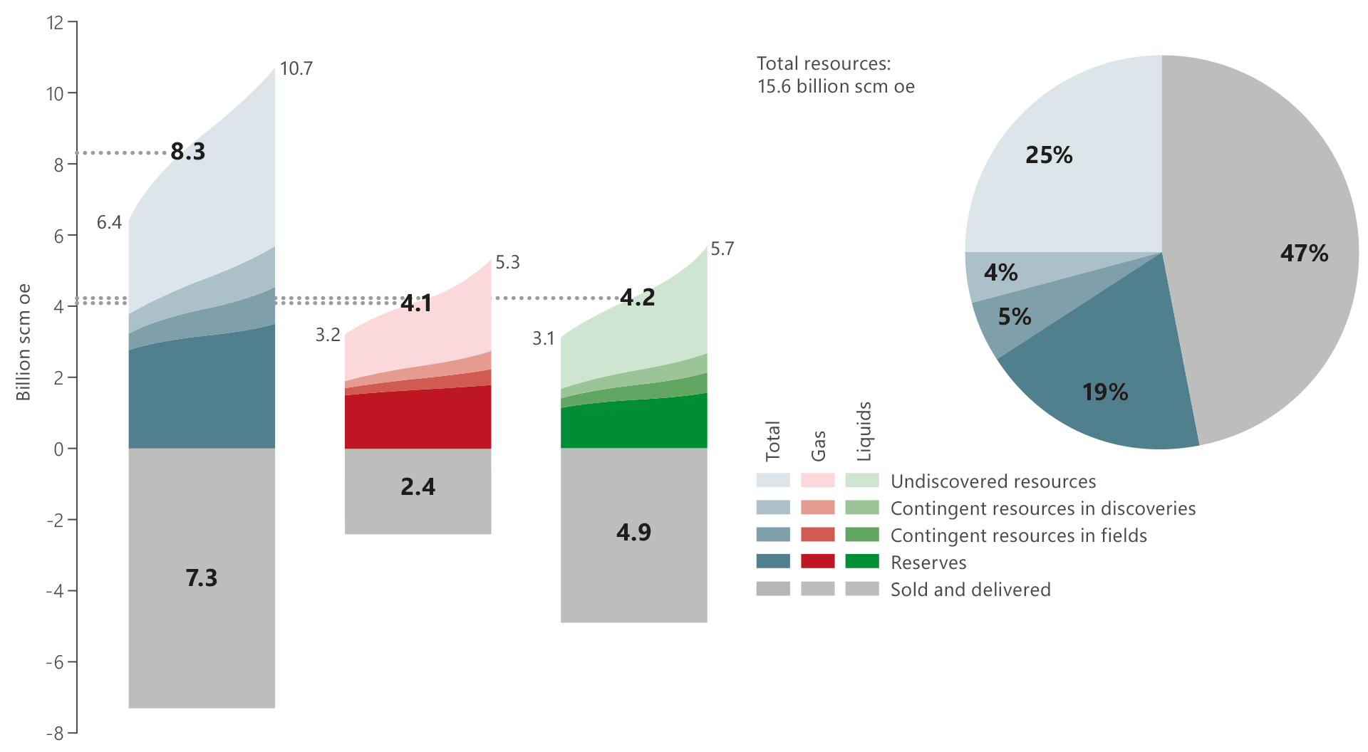 Column charts and a pie chart which illustrates the distribution of total recoverable resources and uncertainty in the estimates at 31 December 2018.