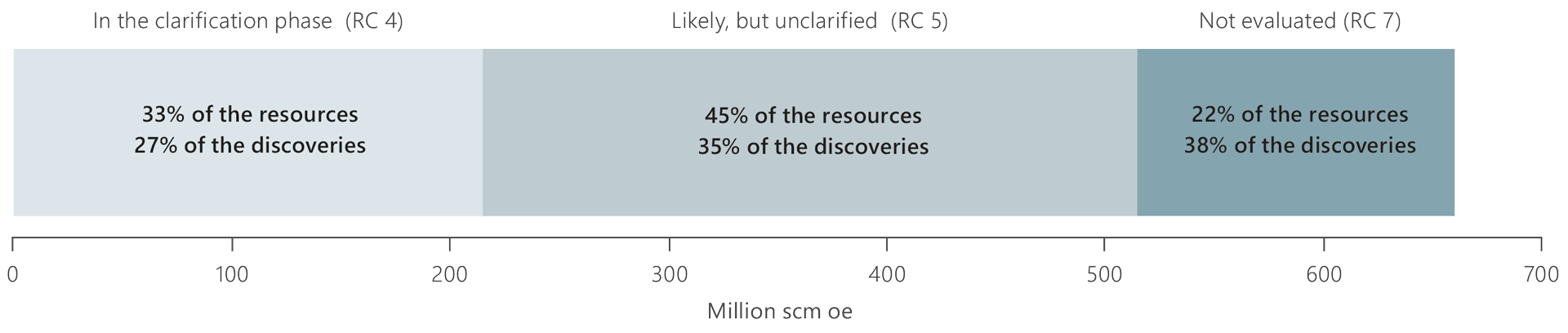 A bargraph illustrates the discovery portfolio by volume and development status