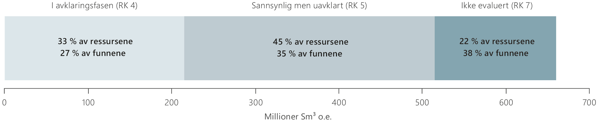 Et søylediagram illustrerer funnporteføljen fordelt på volum og status for utbygging