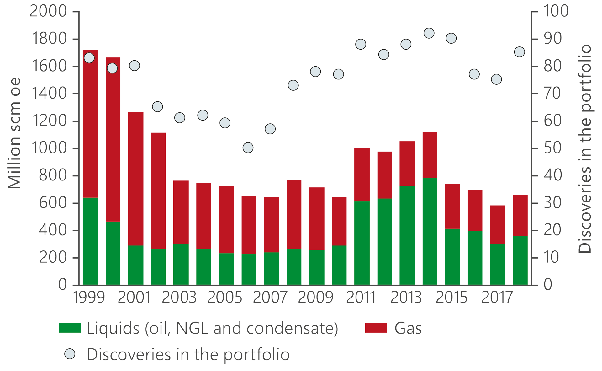 A bar graph illustrating the development of resources and number of finds in the discovery portfolio from 1999 to 2018