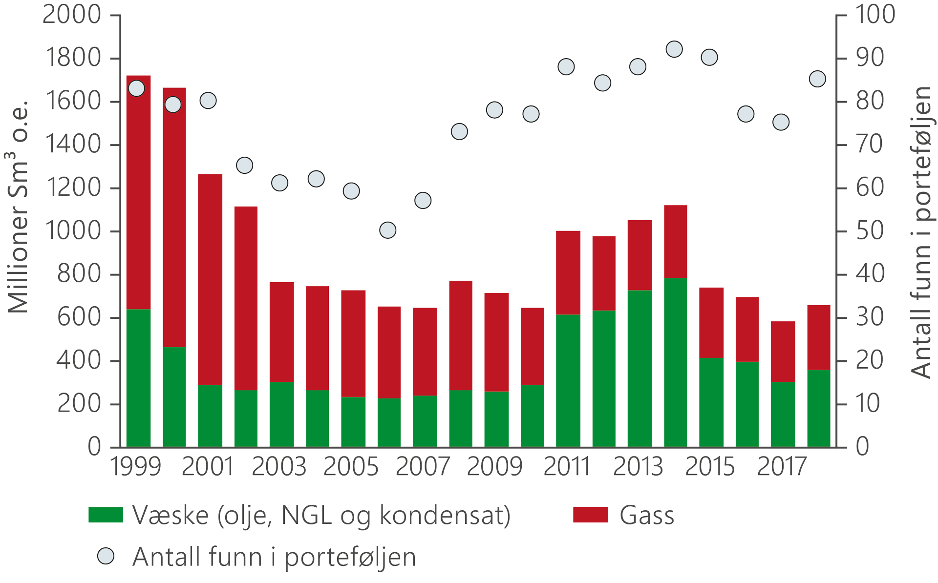 Et søylediagram illustrerer utvikling av ressurser og antall funn i funnporteføljen fra 1999 til 2018