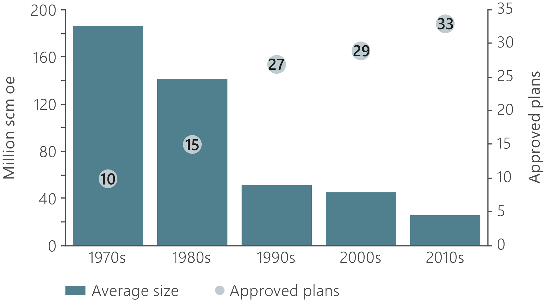 A bar graph illustrating the average size at first PDO and number of approved development plans