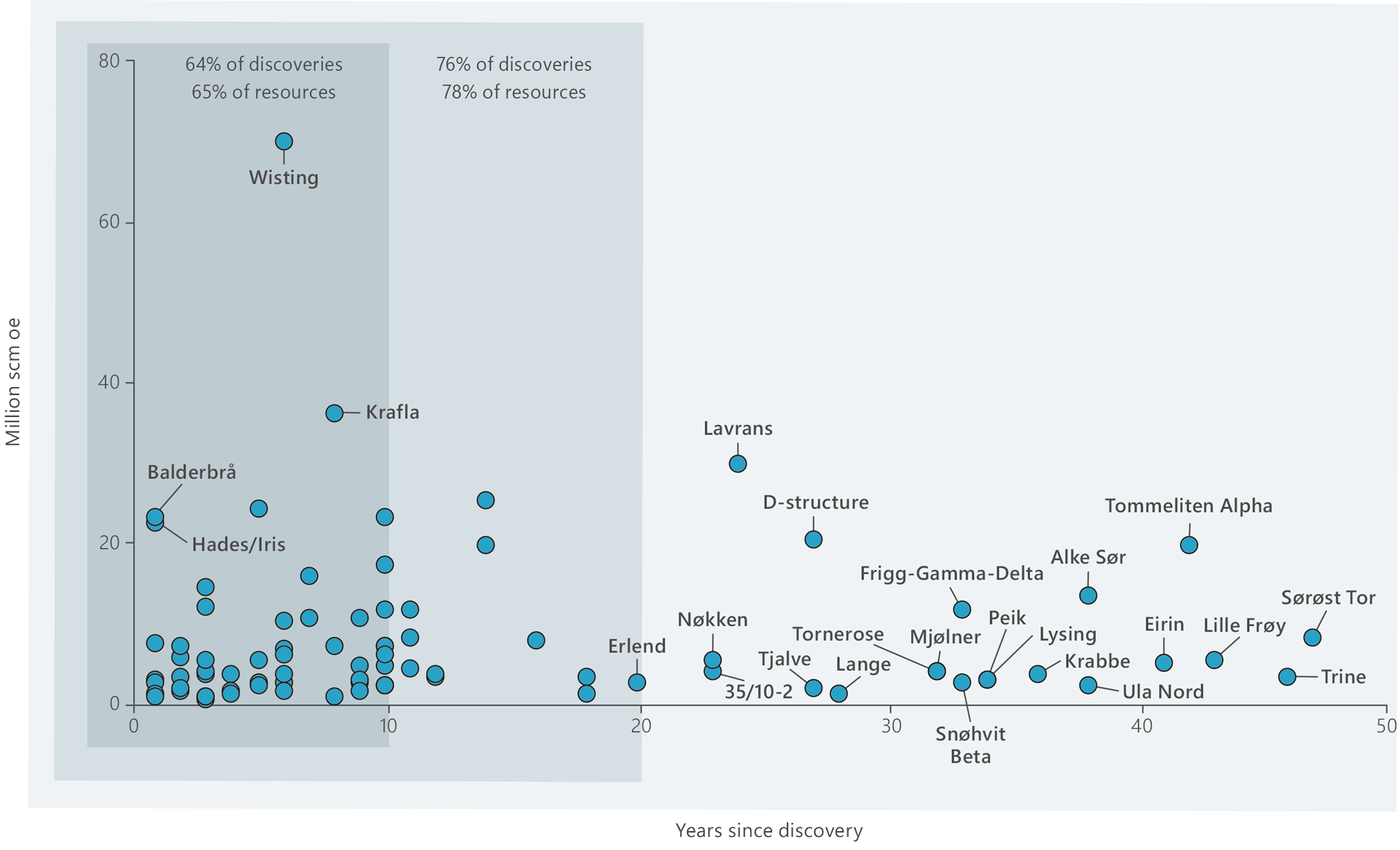 A scatter chart illustrating discoveries and resources in the portfolio by years since discovery