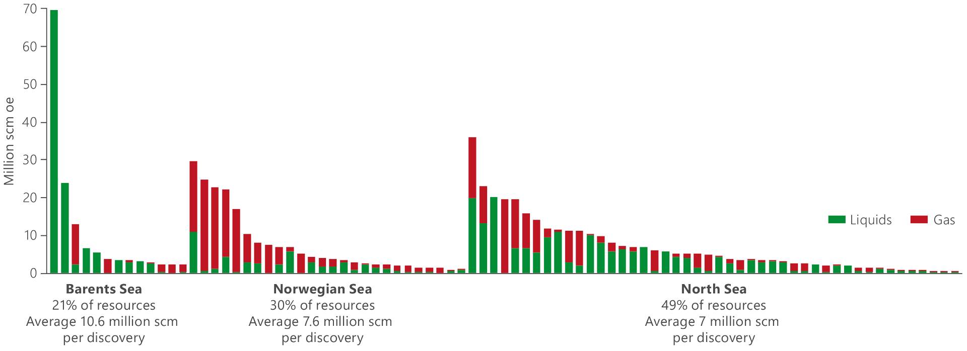 A bar graph illustrating discoveries by sea area and expected recoverable resources at 31 December 2018