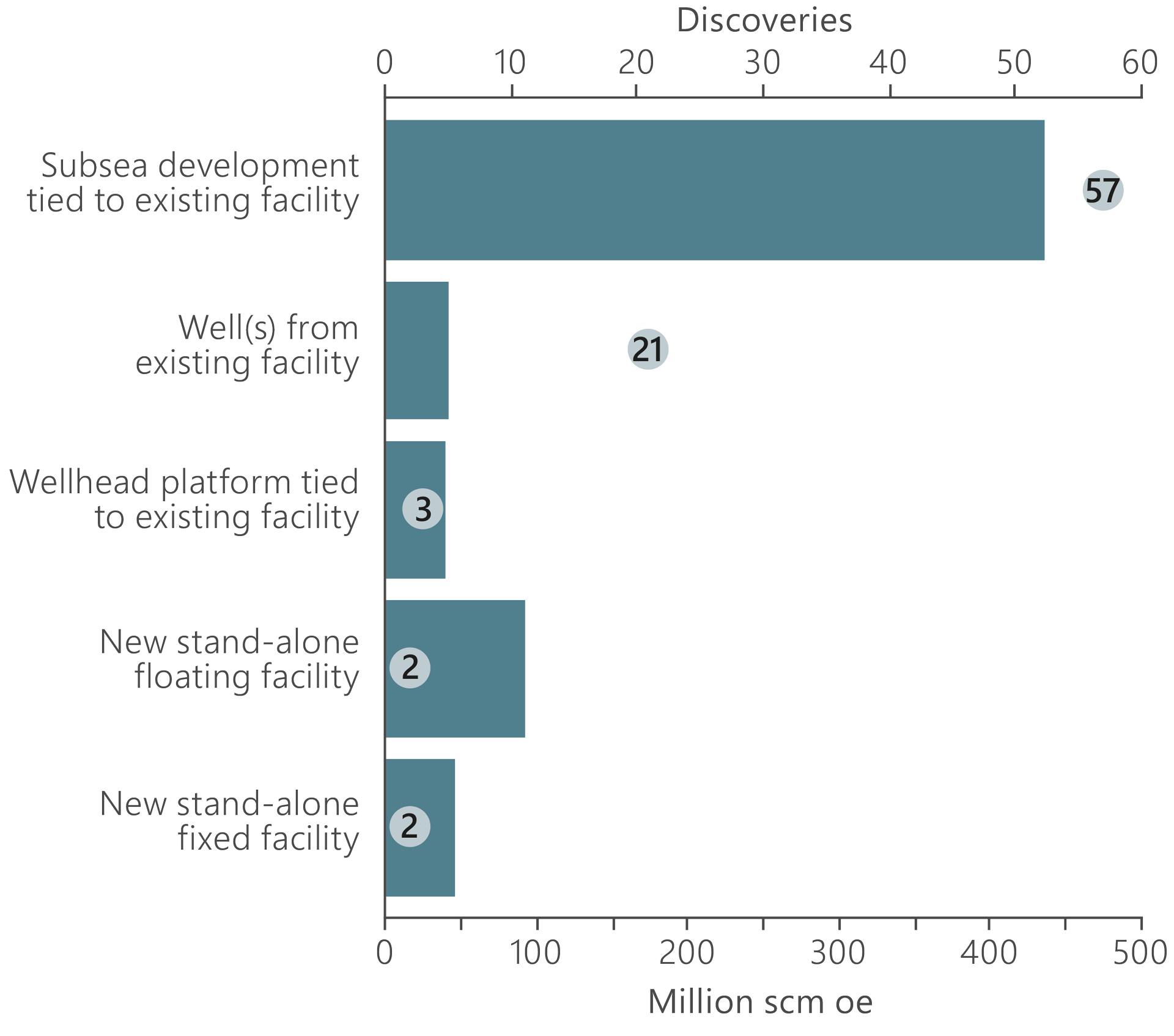 A bar graph illustrating discoveries and resources in the portfolio by the most probable development solution