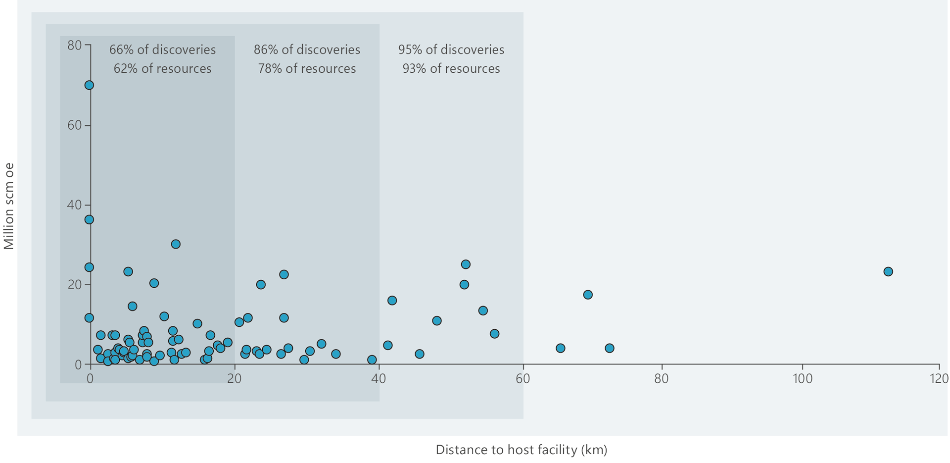 A scatter chart illustrating resources and distance from possible host facilities for discoveries in the portfolio