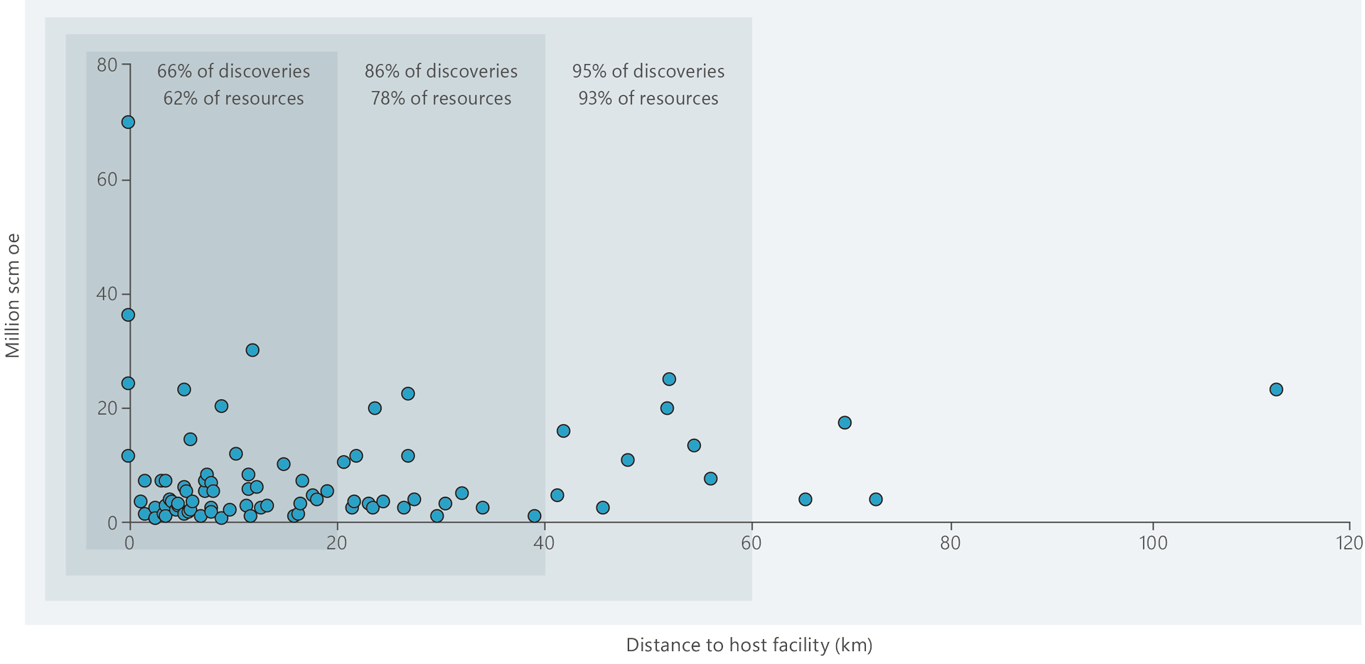 A scatter chart illustrating resources and distance from possible host facilities for discoveries in the portfolio