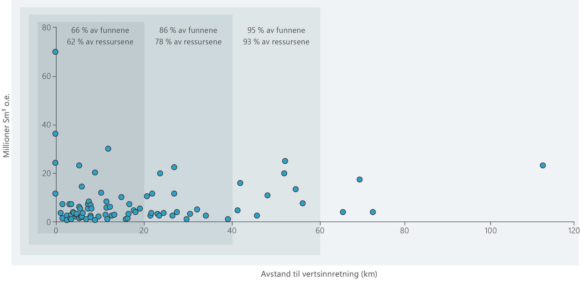 Et punktdiagram illustrerer ressurser og avstand fra mulige vertsinnretninger for funn i funnporteføljen