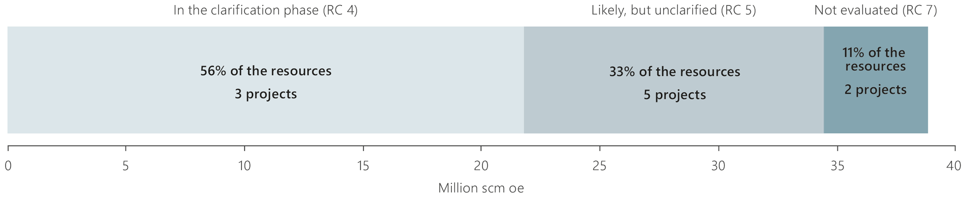 A bar graph illustrating resources in projects on shut-down fields by redevelopment status (RC)