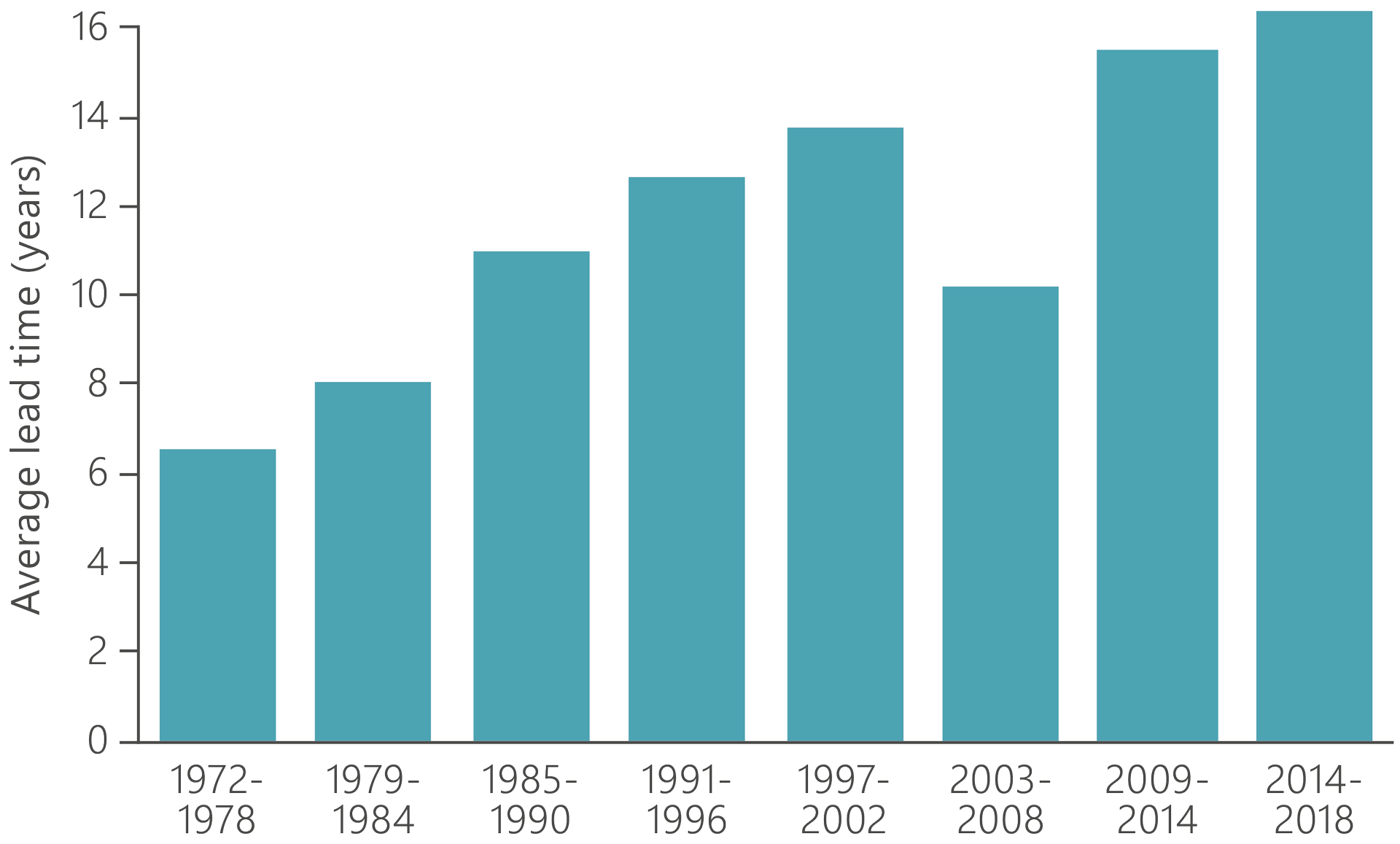 A bar graph illustrating the average lead time by year of coming on stream