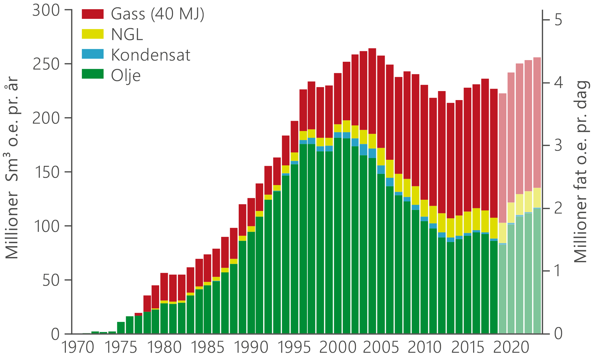 Graf som viser historisk produksjonsutvikling, inkludert prognoser fram mot 2023