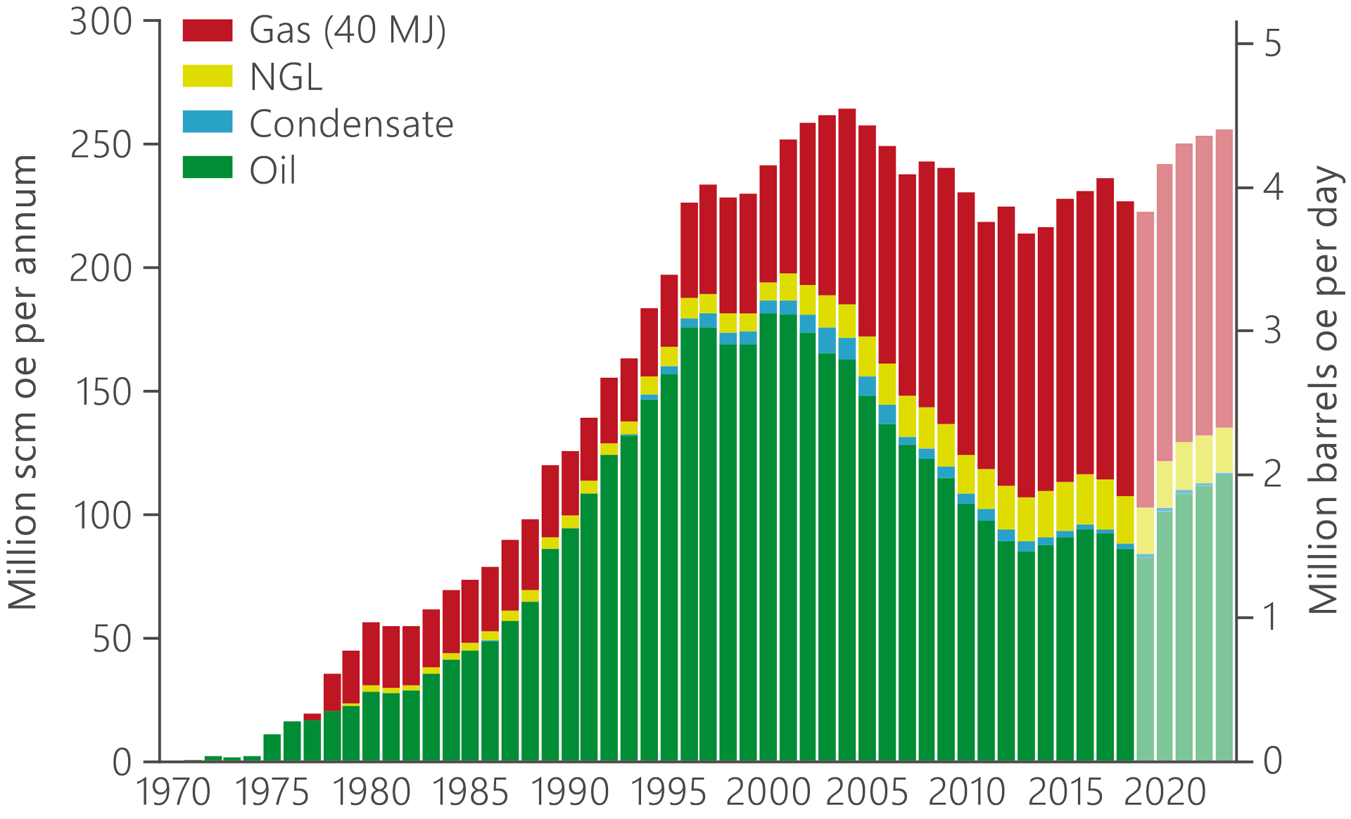 Bar chart showing historical development of production and forecasts up to 2023.