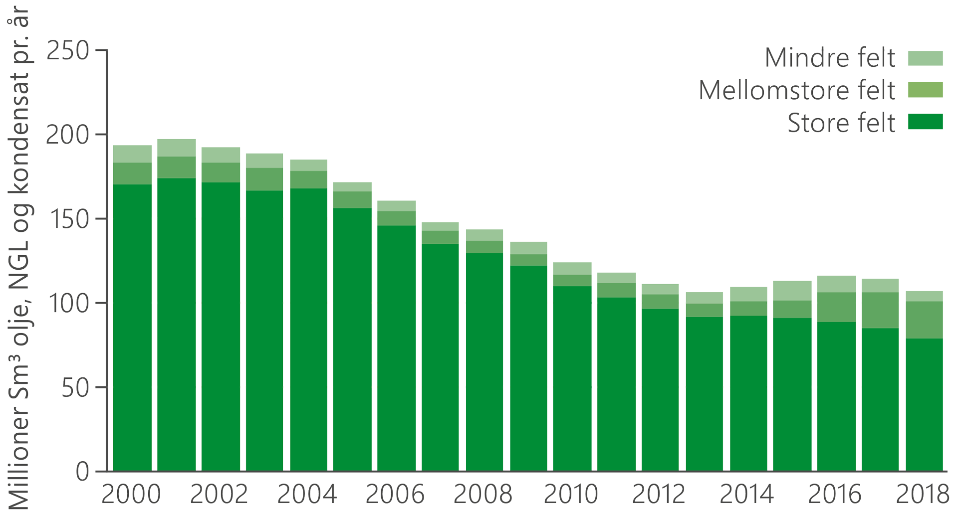 En graf som viser årlig oljeproduksjon fordelt mellom store, mellom-store, og mindre felt 