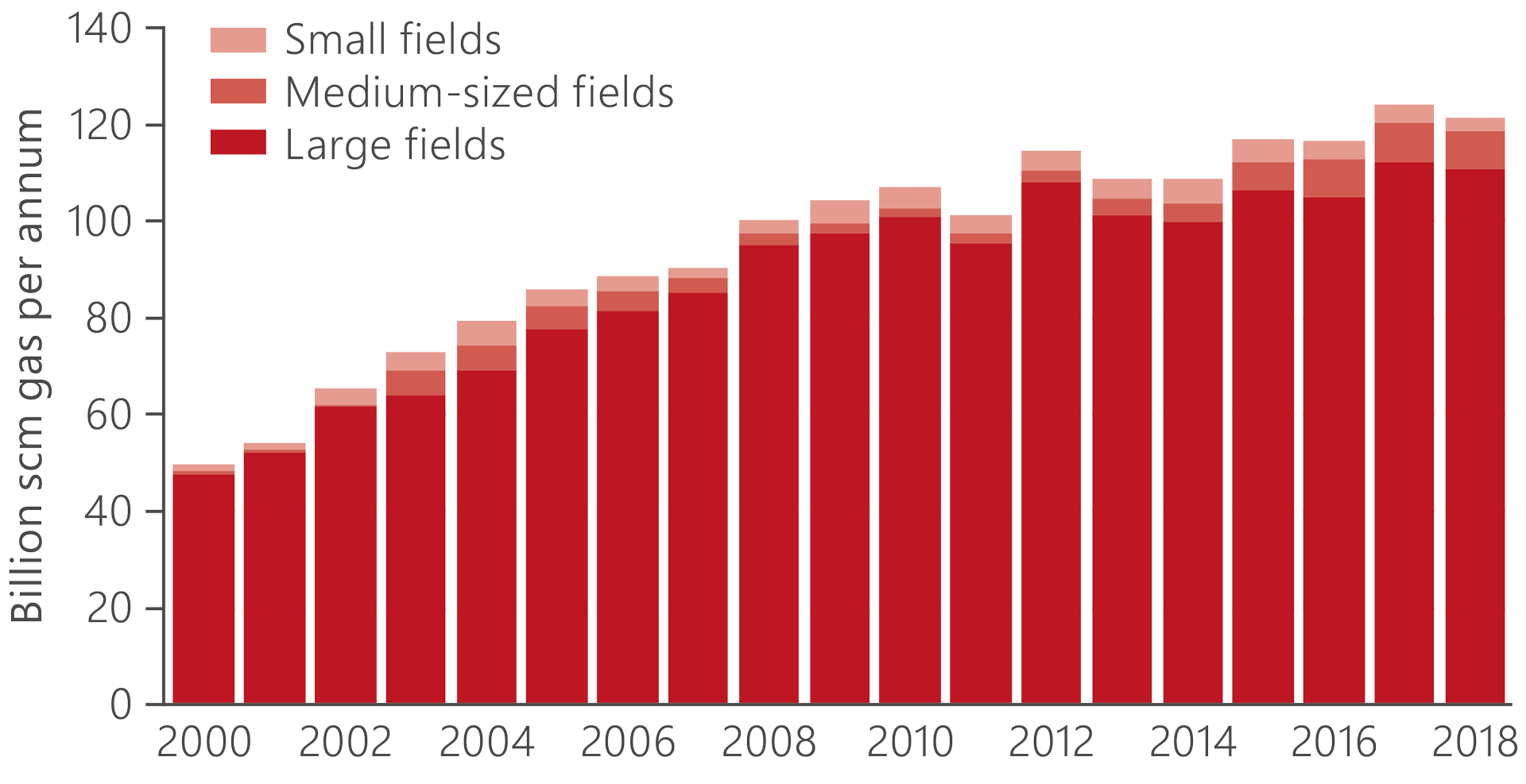 Bar chart showing annual gas production by large, medium-sized and small fields from year 2000 to 2018.