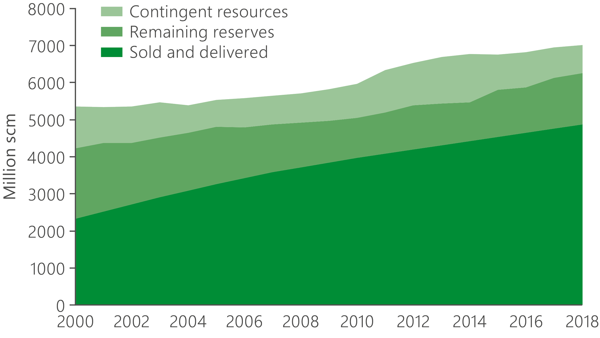 Chart showing distribution of oil sold and delivered, remaining oil reserve and contingent oil resources. 