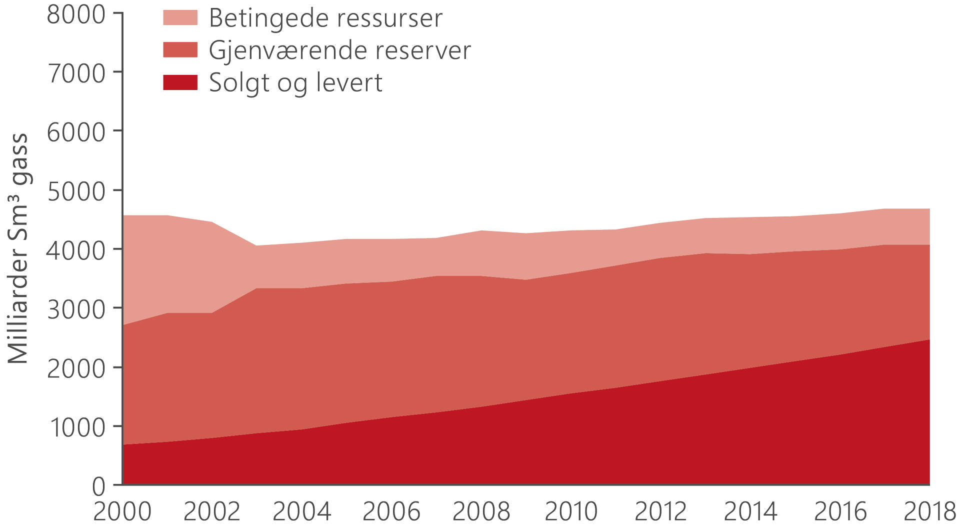 En graf som viser fordeling mellom solgt og levert gass, gjenværende gassreserver og betingede gassressurser