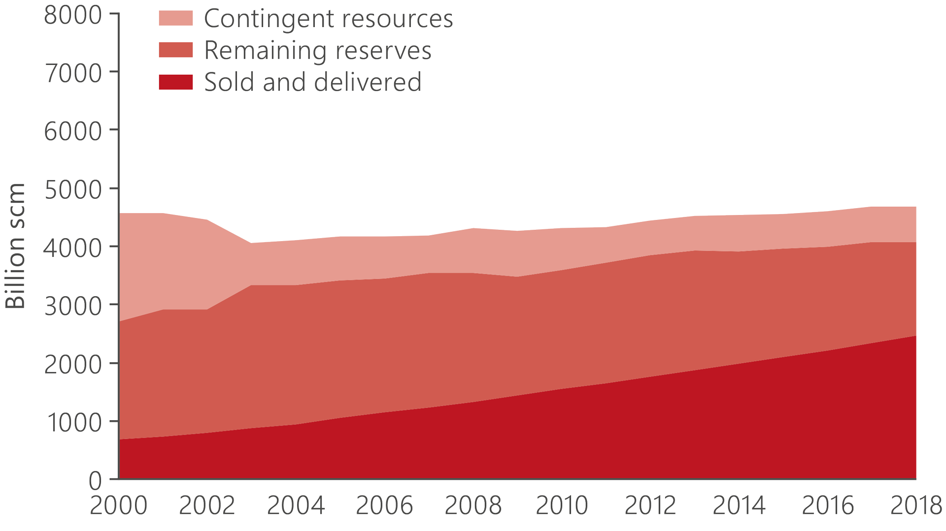 Chart showing distribution of oil sold and delivered, remaining oil reserve and contingent oil resources. 
