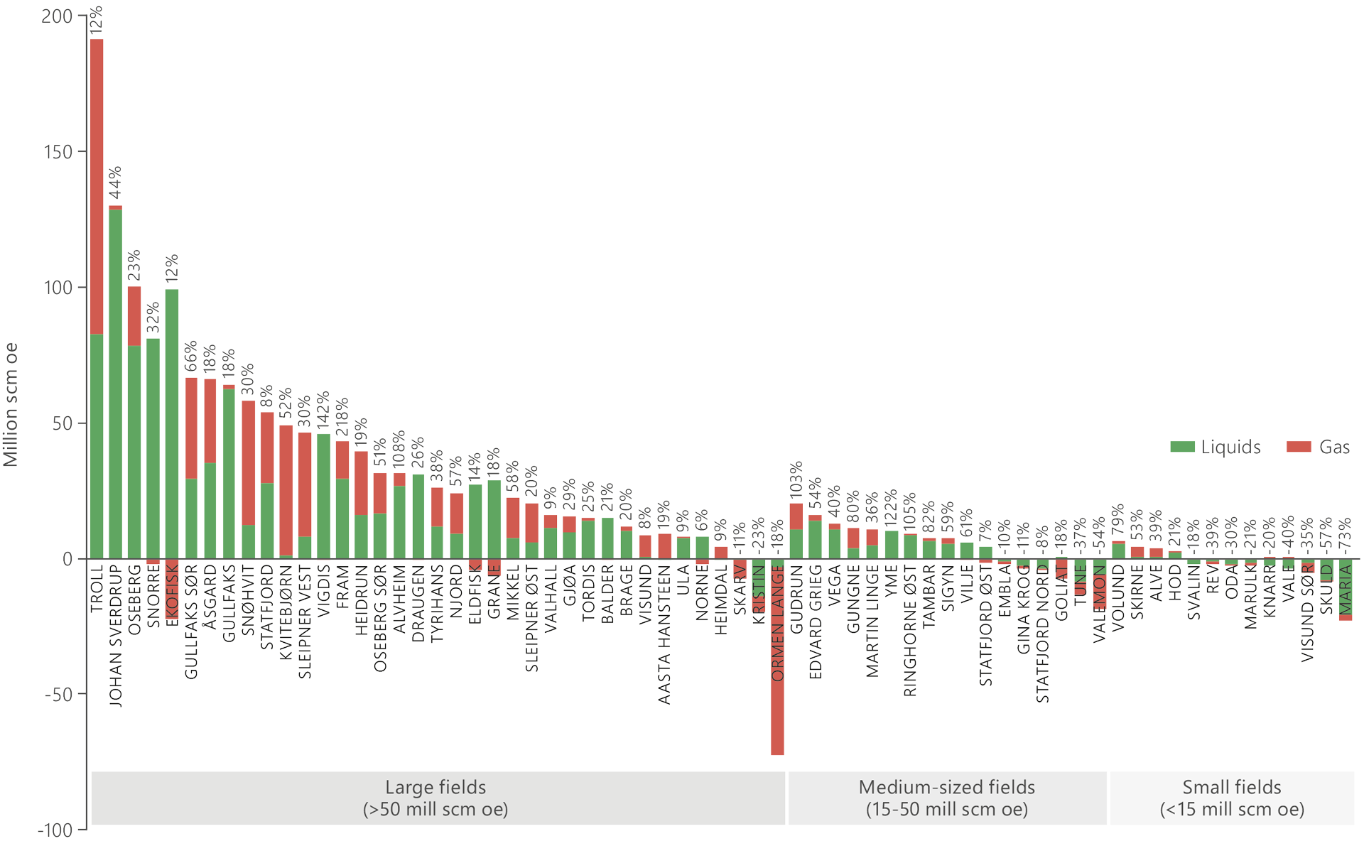 Bar chart showing reserve change for liquids (oil, NLG and condensate) from 2000 and 2018 for fields where reserves have changed by more than two million scm oe over the period.