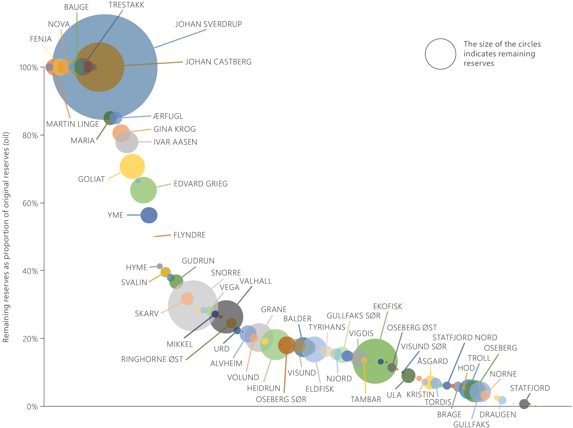 Illustration showing the remaining proportion of the original oil reserves and the size of remaining oil reserves.