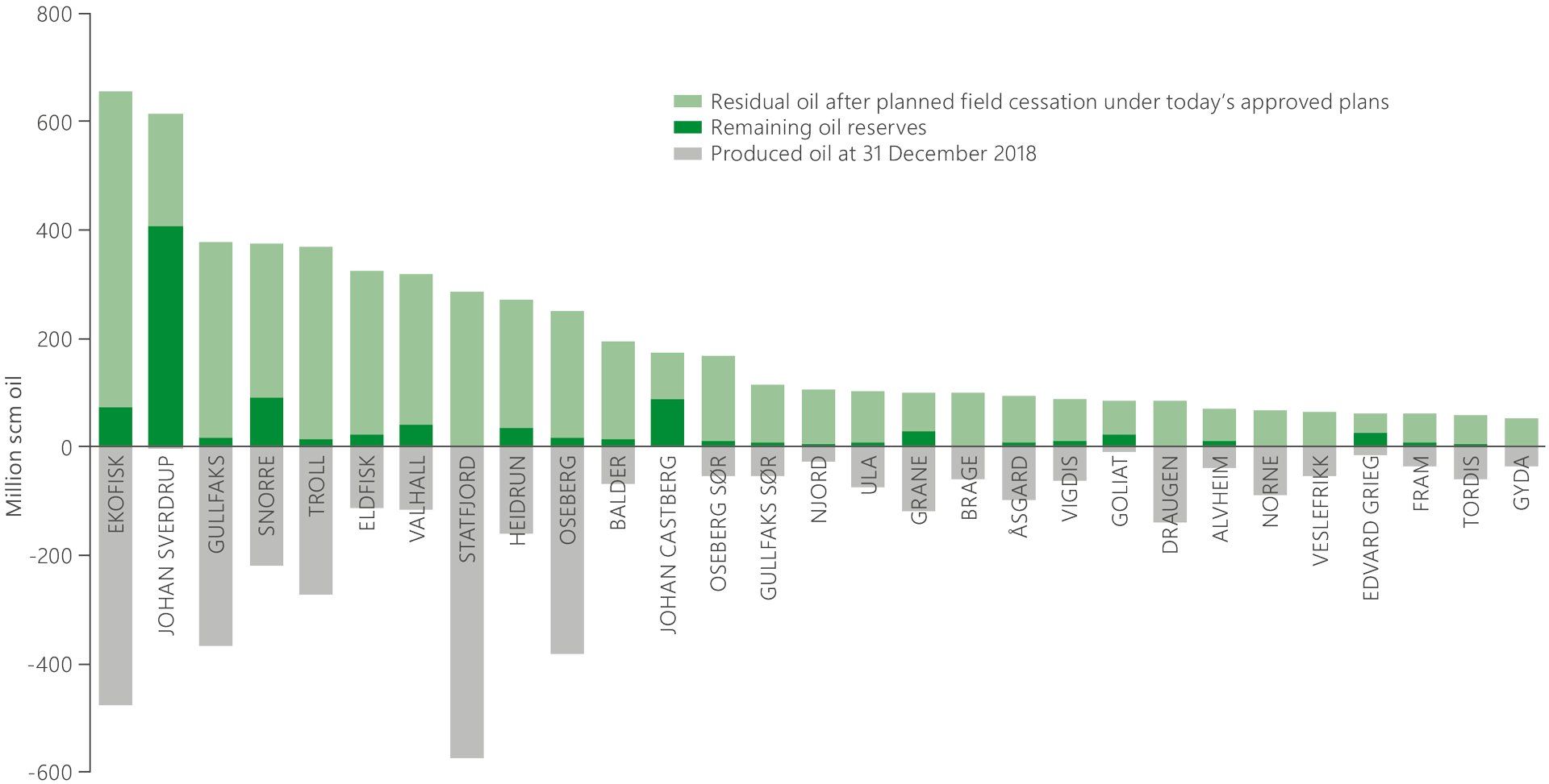 Chart showing the remaining oil reserves, residual roportion of the original gas reserves and the size of remaining gas reserves.