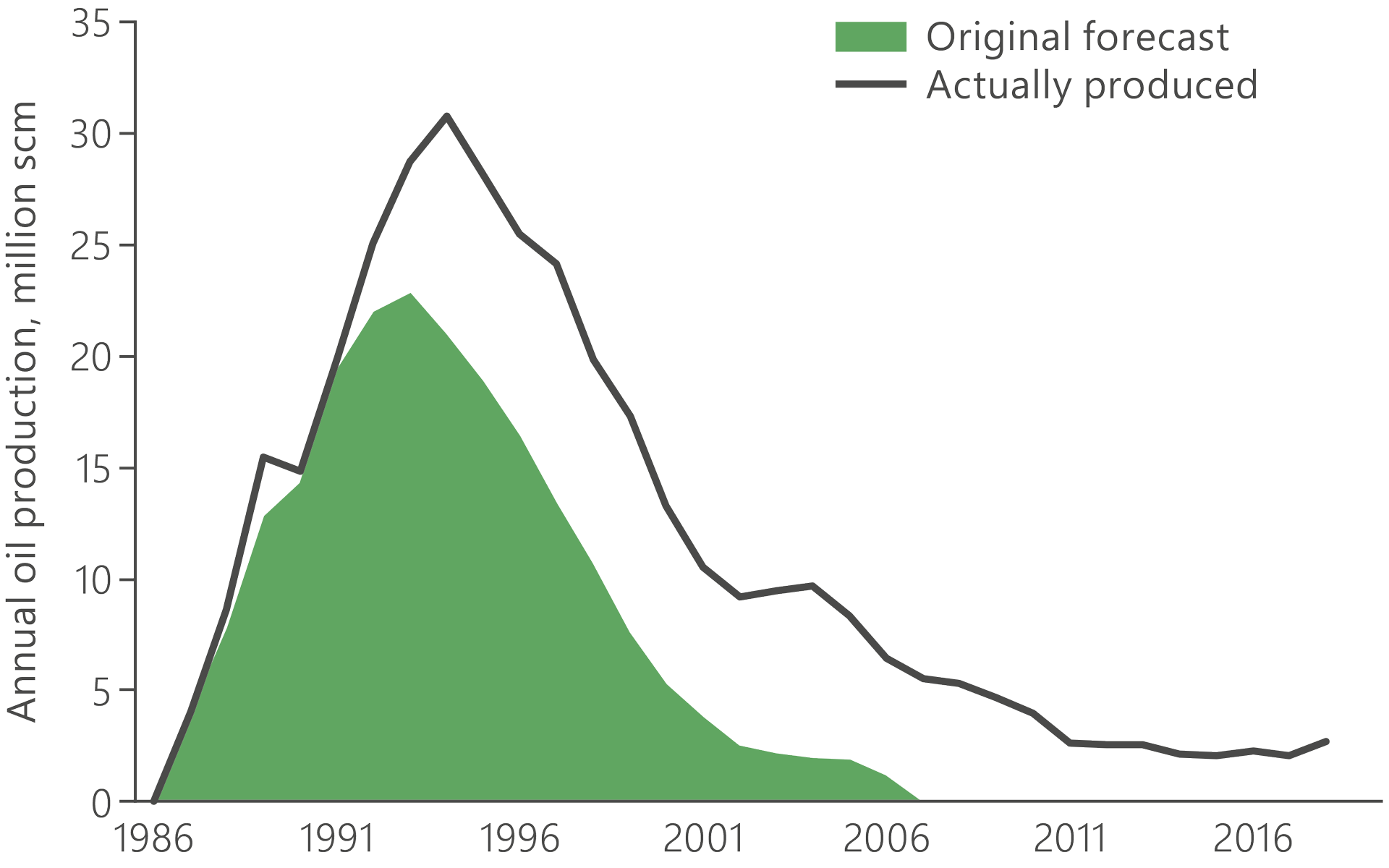 A graph which illustrates the production profile on Gullfaks