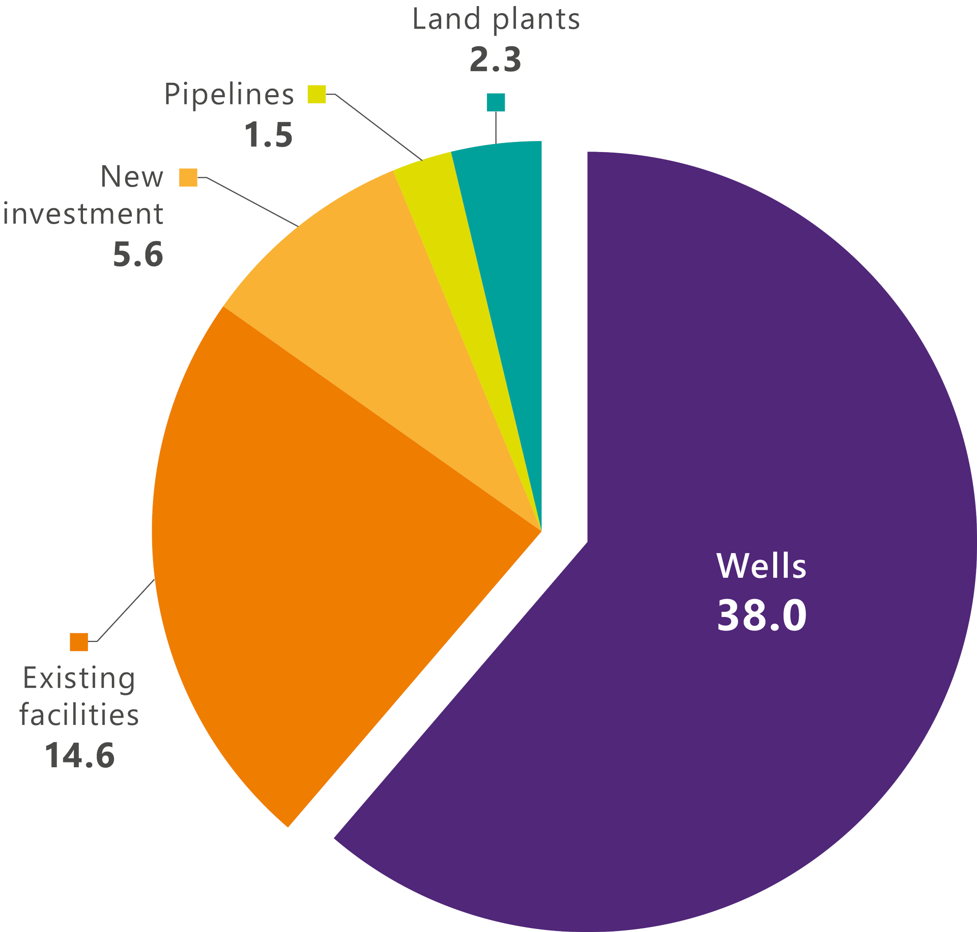 Pie chart showing investment in NOK billion at 2018 value for fields on stream by category.