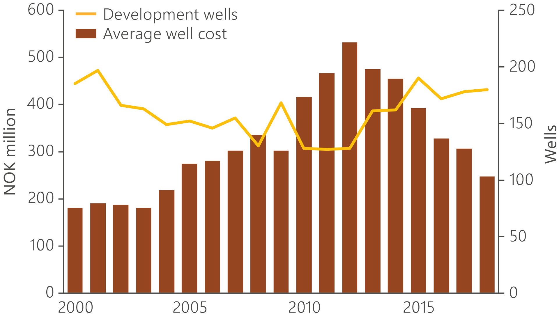 Chart showing average cost per development well and development wells per annum.